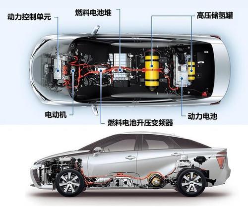 氫能源汽車未來的發展前景