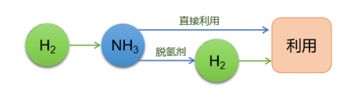 四大儲氫技術，誰將主宰未來