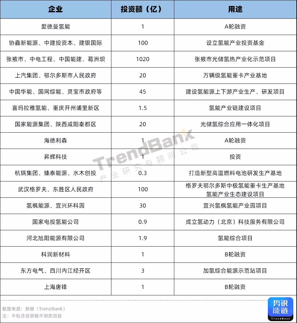 Q3氫電投資突破1347億元，多家企業獲億元融資.jpg