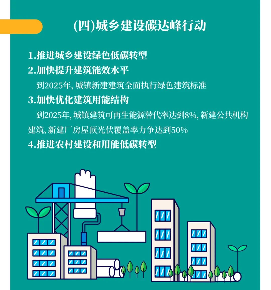 一圖讀懂2030年前碳達峰行動方案