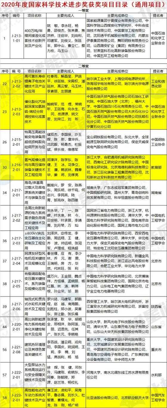 高可靠長壽命鋰離子電池、儲(chǔ)氫技術(shù)等榮獲2020年國家科技進(jìn)步獎(jiǎng).jpg