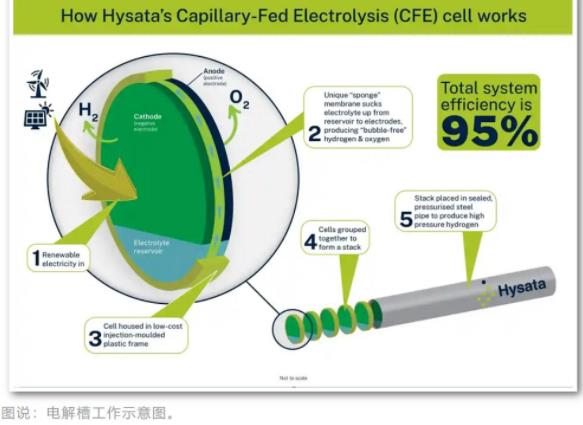 綠氫技術取得重大突破，成本降至2美元，電解效率達95%.jpg