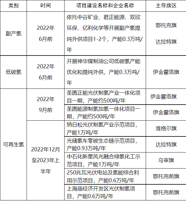 鄂爾多斯產(chǎn)業(yè)化制氫2022年重點(diǎn)工作.png