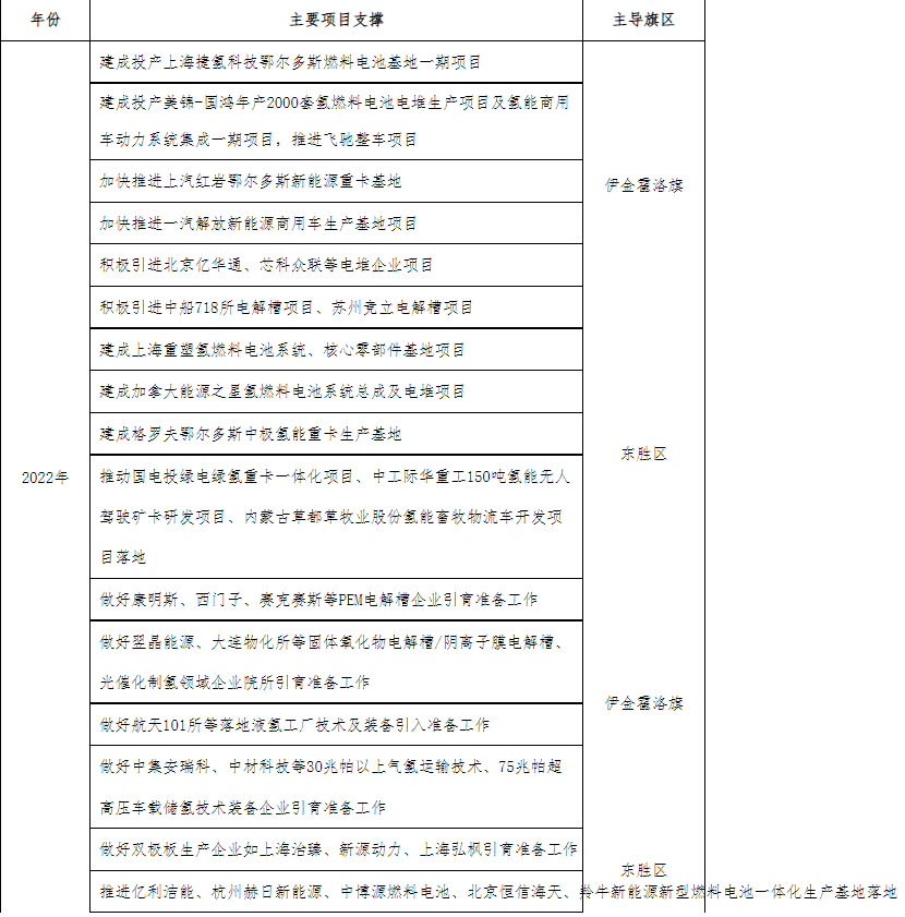 可再生氫產(chǎn)量達(dá)20萬噸/年、加氫站60座！鄂爾多斯印發(fā)氫能三年行動方案.png